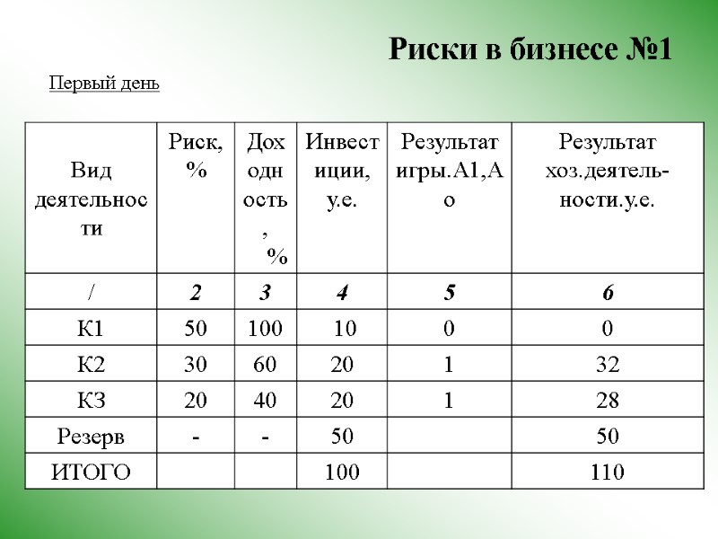 Риски в бизнесе №1  Первый день